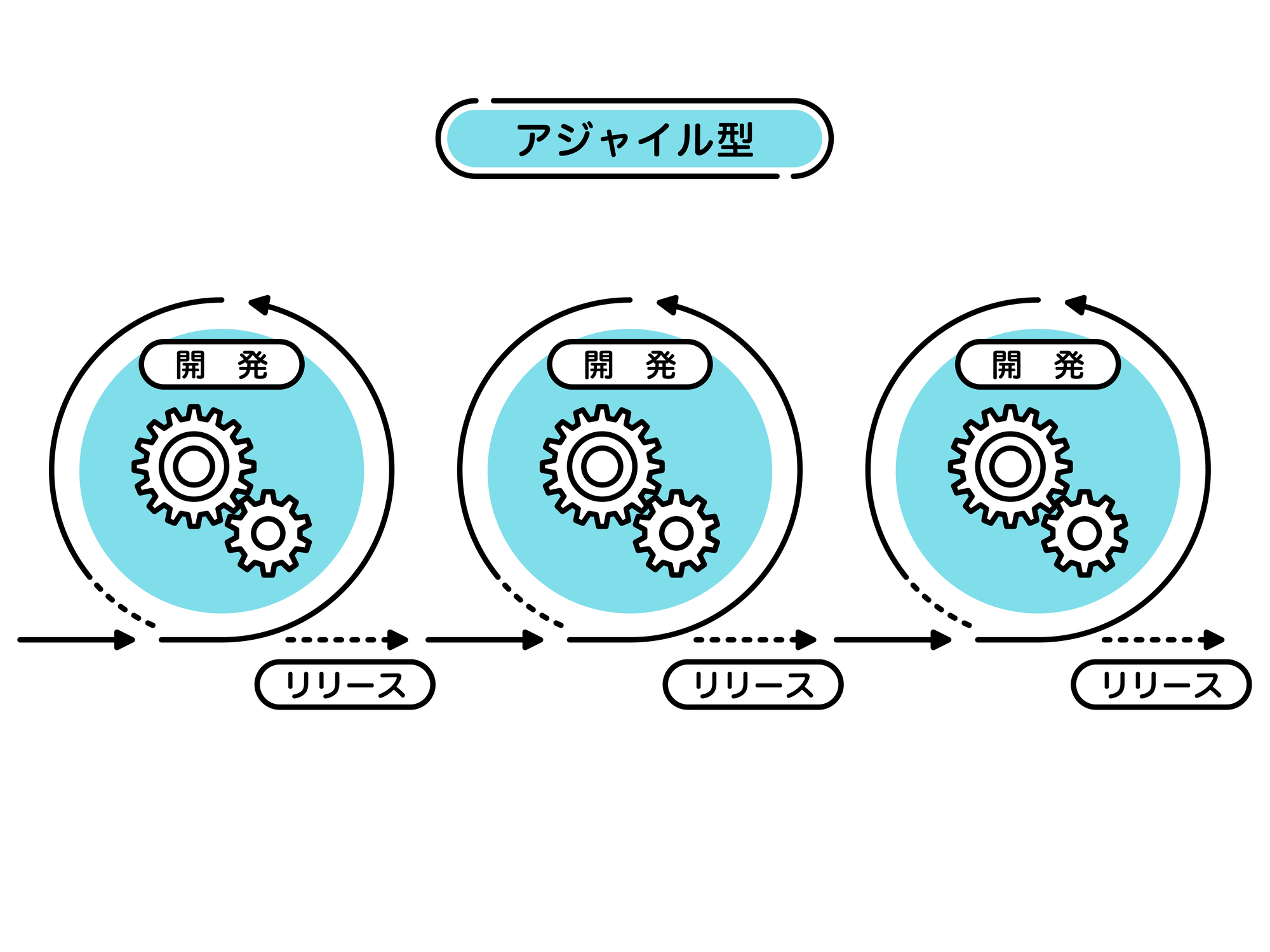 アジャイル開発のイメージ画像