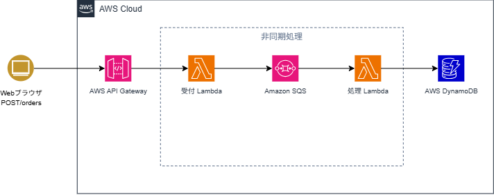 SQS + APIGatewayシステム構成図