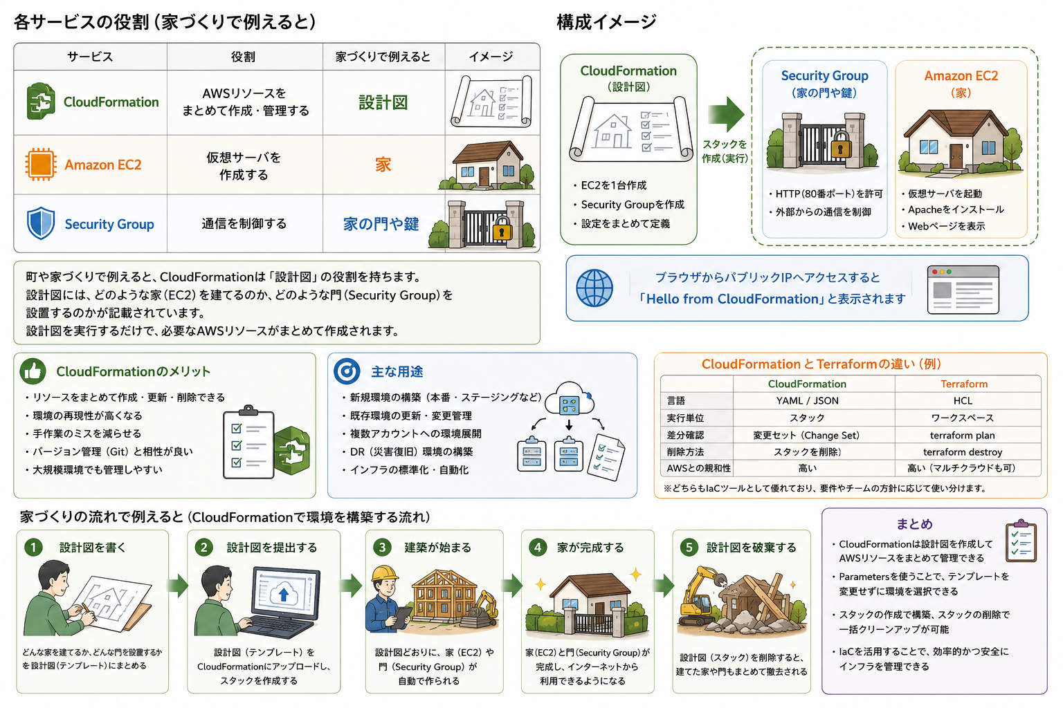 CloudFormationを利用してEC2とSecurity Groupを構築する構成