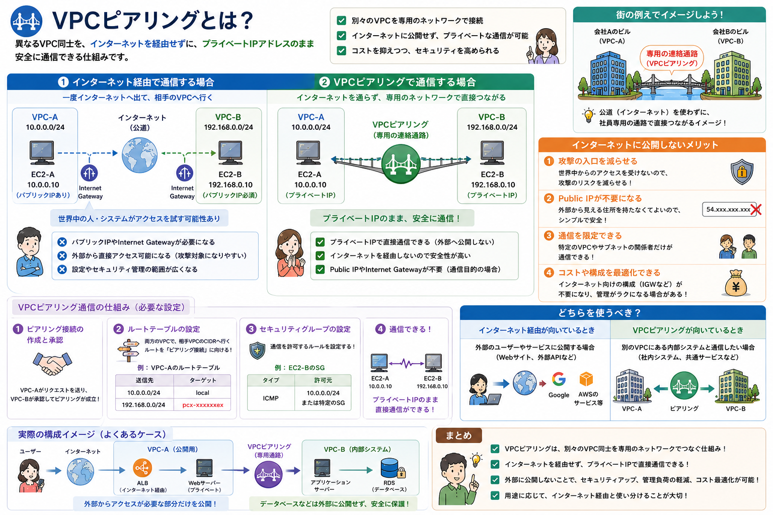 VPCピアリングを利用してVPC-AのEC2-AとVPC-BのEC2-Bを接続するAWS構成図