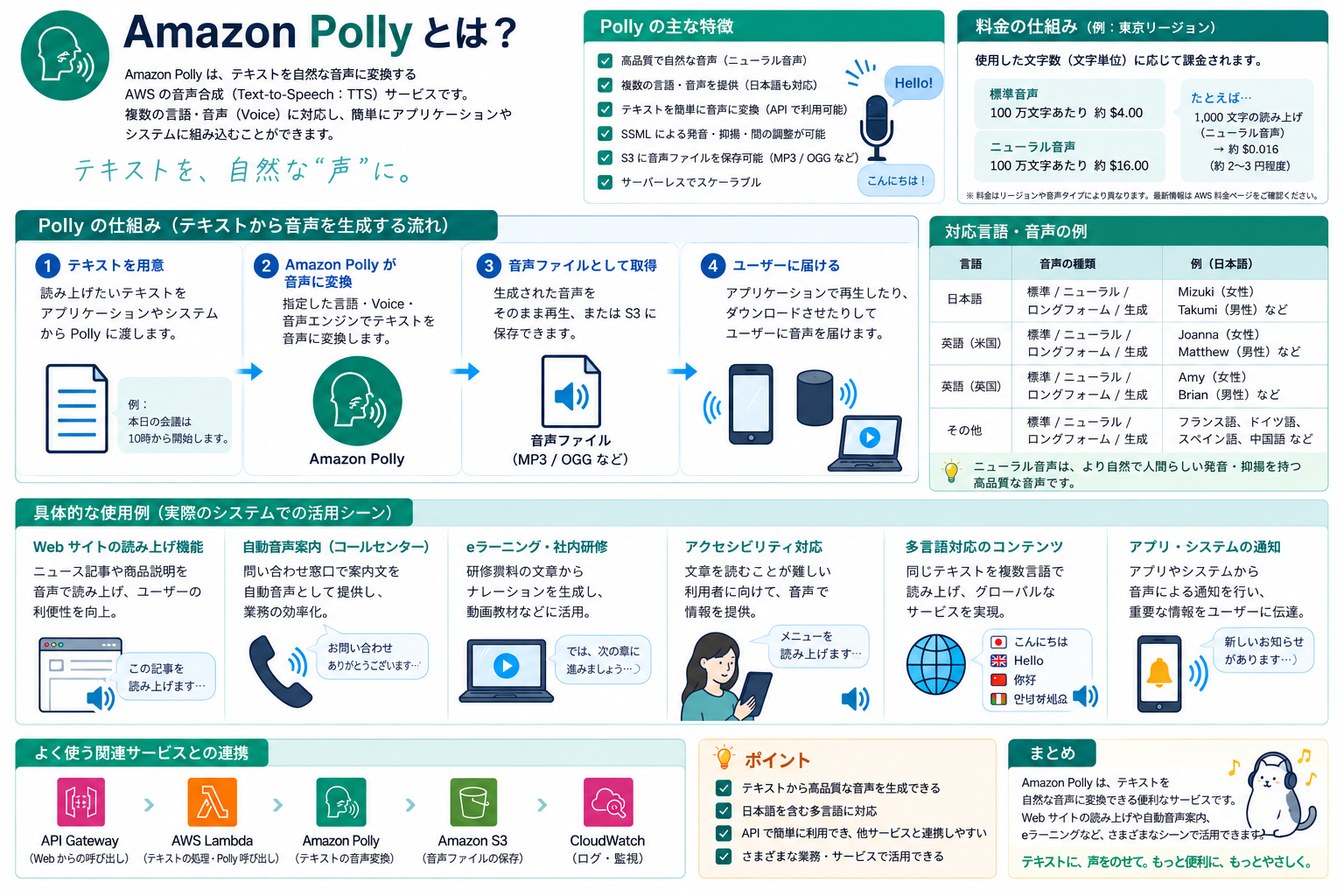Amazon Pollyの構成イメージ
