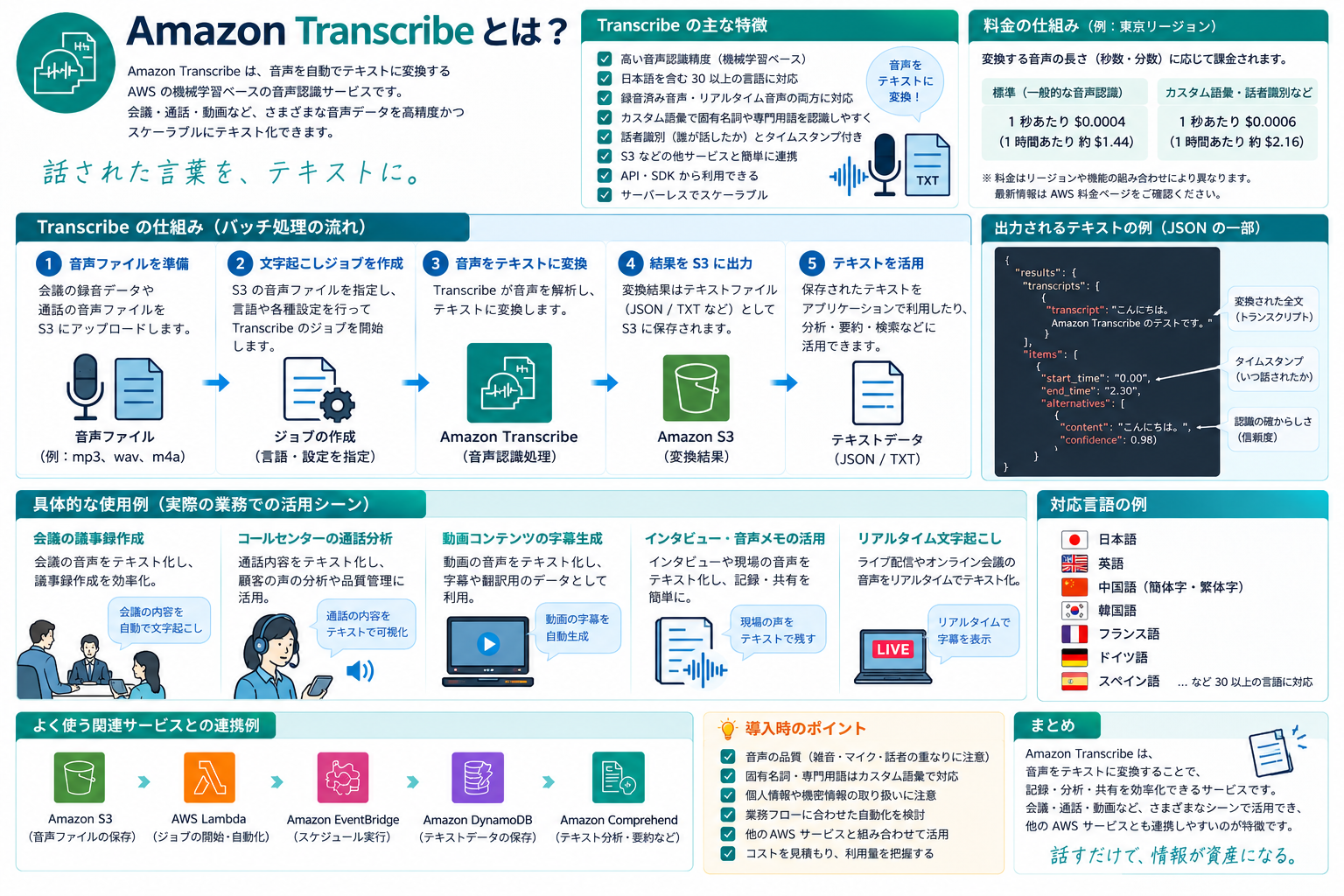 Amazon Transcribeの構成イメージ