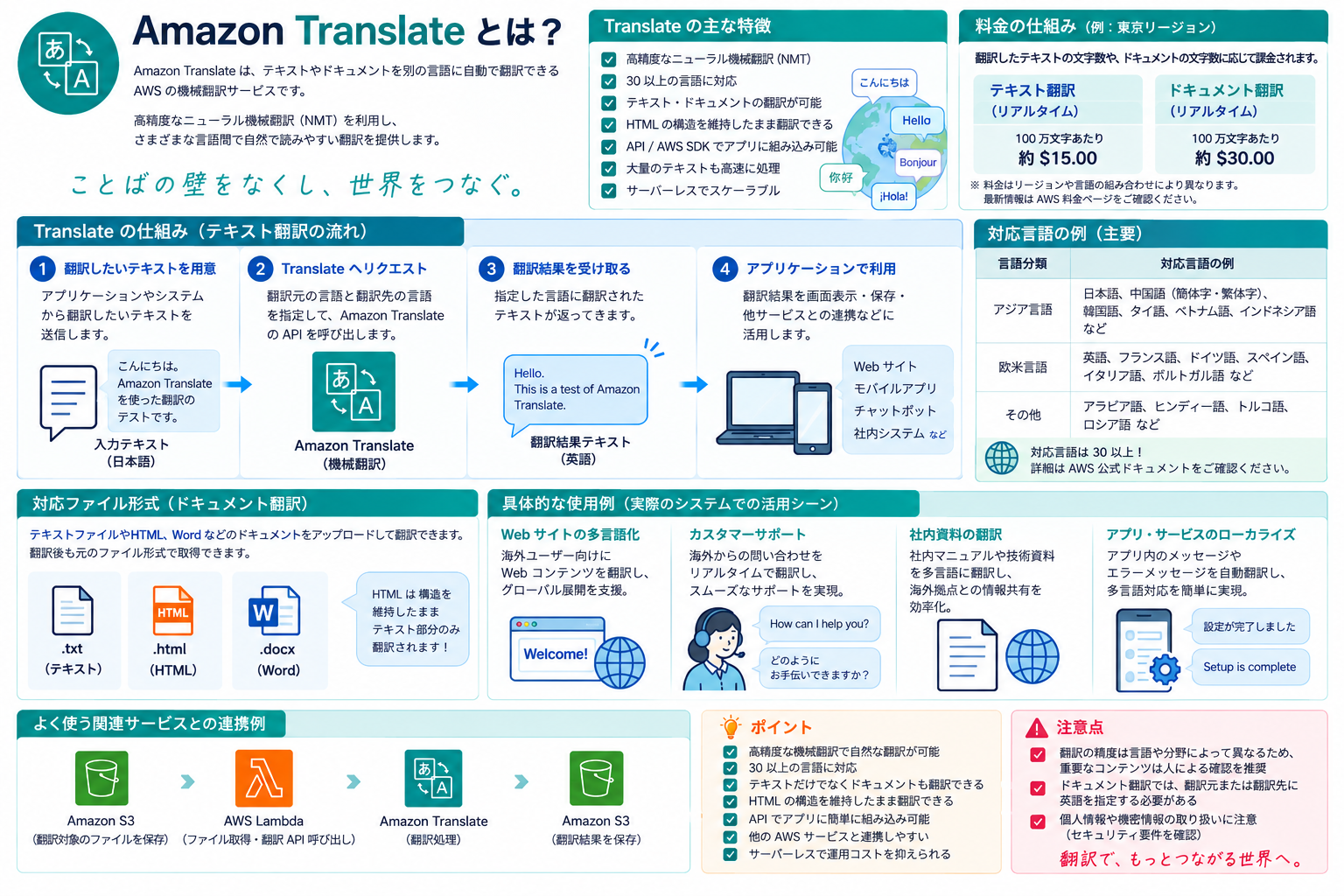 Amazon Translateの構成イメージ